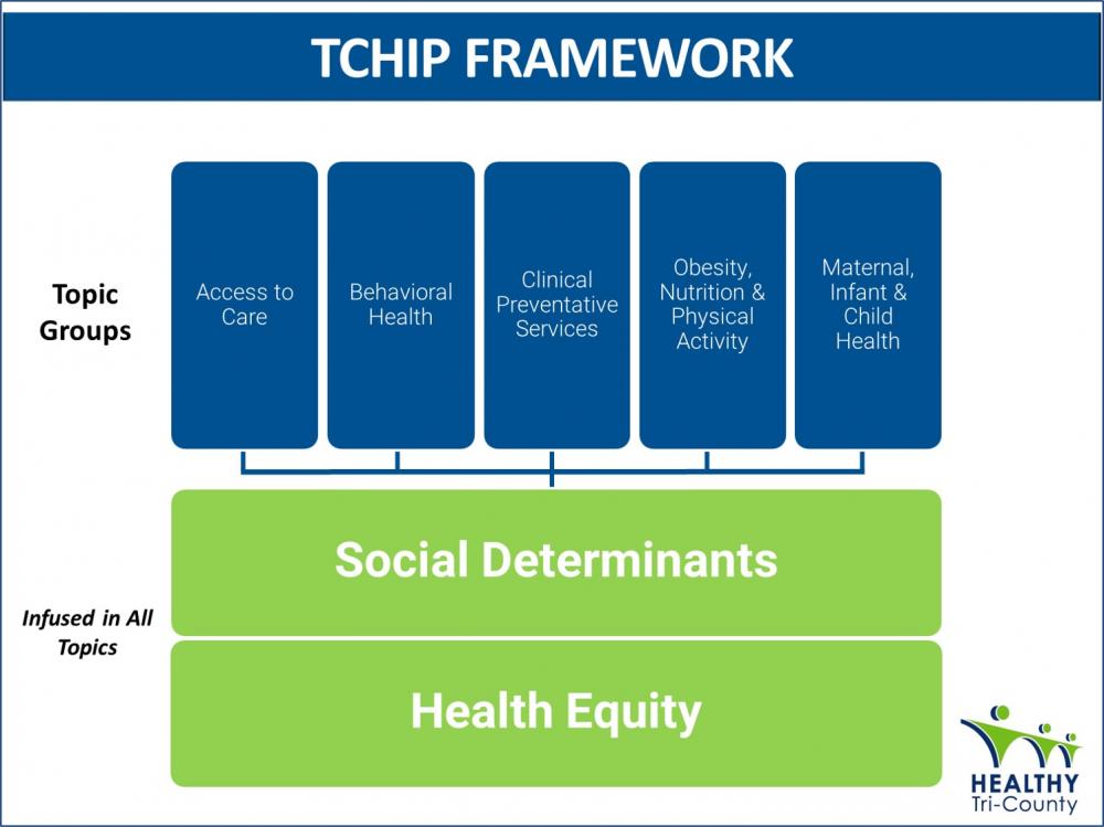 TCHIP Framework